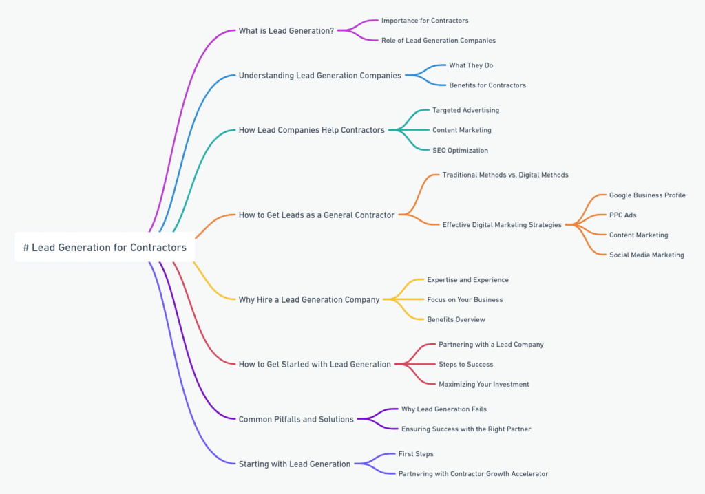 Mind Map of Lead Generation Strategies for Contractors