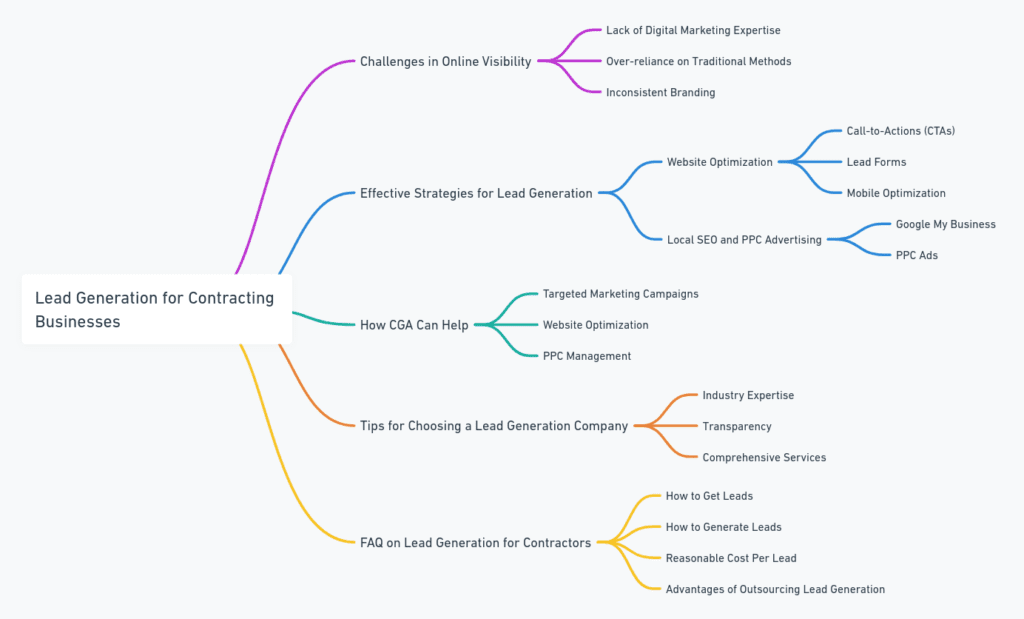 Lead Generation for Contracting Businesses - Mind Map