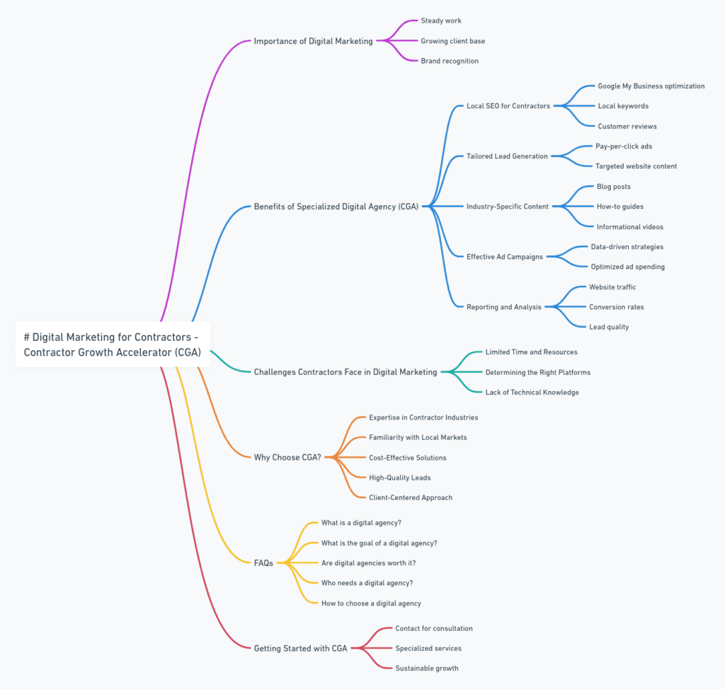 Digital Agency for Contractors: Why Specialized Marketing Matters for Your Business - Mind Map